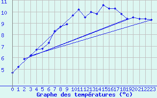 Courbe de tempratures pour Koppigen