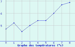 Courbe de tempratures pour Liarvatn