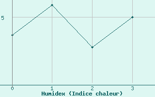 Courbe de l'humidex pour Liarvatn