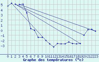 Courbe de tempratures pour Great Dun Fell