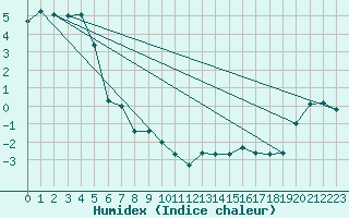 Courbe de l'humidex pour Great Dun Fell