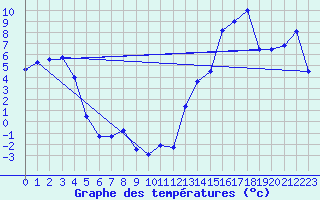 Courbe de tempratures pour Edson Climate