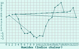 Courbe de l'humidex pour Edson Climate