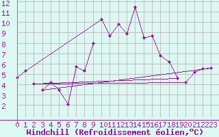 Courbe du refroidissement olien pour Meiringen