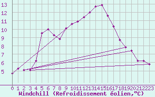 Courbe du refroidissement olien pour Saint-Michel-d