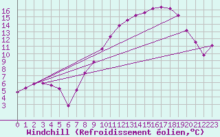 Courbe du refroidissement olien pour Grardmer (88)