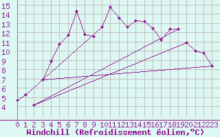 Courbe du refroidissement olien pour Obrestad