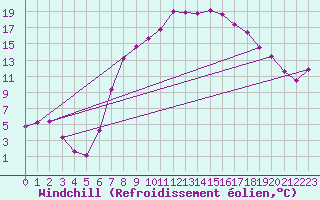 Courbe du refroidissement olien pour Wunsiedel Schonbrun