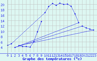Courbe de tempratures pour Herstmonceux (UK)