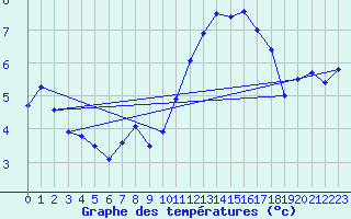 Courbe de tempratures pour Orlans (45)