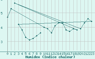 Courbe de l'humidex pour Villacher Alpe