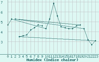 Courbe de l'humidex pour Kittila Pokka