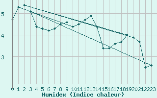 Courbe de l'humidex pour Bridel (Lu)