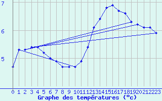 Courbe de tempratures pour Saint-Michel-Mont-Mercure (85)