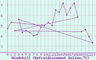 Courbe du refroidissement olien pour Ernage (Be)