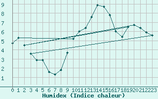 Courbe de l'humidex pour Machrihanish