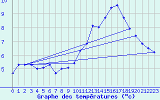 Courbe de tempratures pour Sgur-le-Chteau (19)