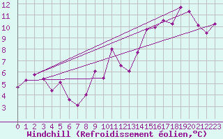 Courbe du refroidissement olien pour Ambrieu (01)