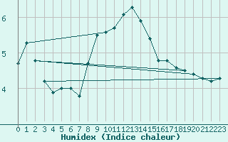 Courbe de l'humidex pour Koebenhavn / Jaegersborg