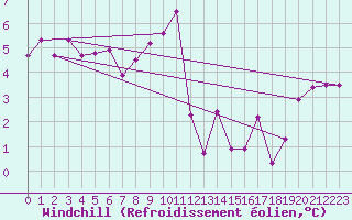 Courbe du refroidissement olien pour Ulrichen