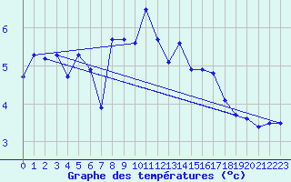 Courbe de tempratures pour Ulrichen