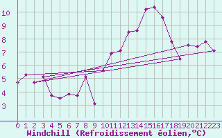 Courbe du refroidissement olien pour Luedge-Paenbruch
