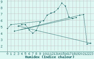 Courbe de l'humidex pour Christnach (Lu)