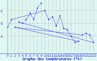 Courbe de tempratures pour Robiei