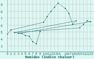 Courbe de l'humidex pour Hyres (83)