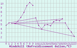 Courbe du refroidissement olien pour Lamballe (22)