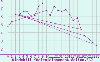 Courbe du refroidissement olien pour Emden-Koenigspolder