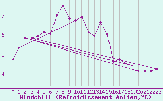 Courbe du refroidissement olien pour Lemberg (57)