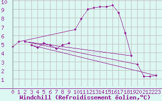 Courbe du refroidissement olien pour Prads-Haute-Blone (04)