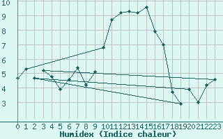 Courbe de l'humidex pour Selonnet (04)