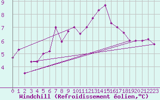 Courbe du refroidissement olien pour Utsjoki Nuorgam rajavartioasema