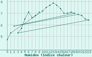 Courbe de l'humidex pour Lanvoc (29)