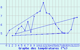 Courbe de tempratures pour Ischgl / Idalpe