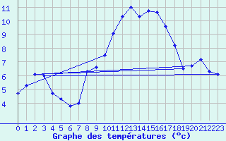 Courbe de tempratures pour Prades-le-Lez (34)