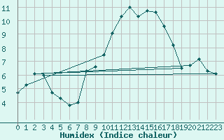 Courbe de l'humidex pour Prades-le-Lez (34)