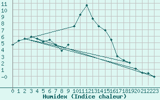 Courbe de l'humidex pour Navacerrada