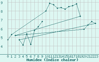 Courbe de l'humidex pour Chateau-d-Oex