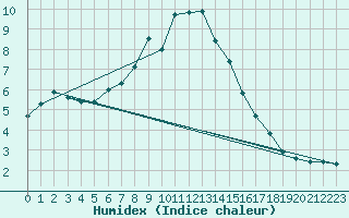 Courbe de l'humidex pour Jelenia Gora