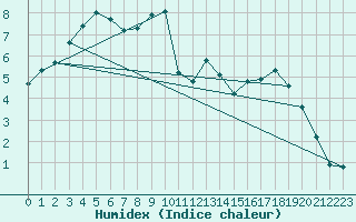 Courbe de l'humidex pour Croisette (62)