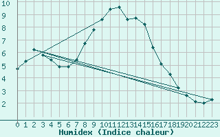 Courbe de l'humidex pour Hamra