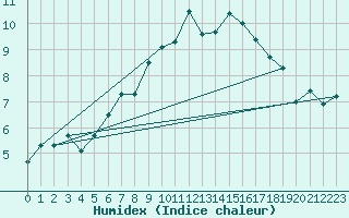 Courbe de l'humidex pour Guetsch