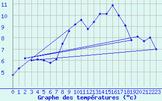 Courbe de tempratures pour La Dle (Sw)