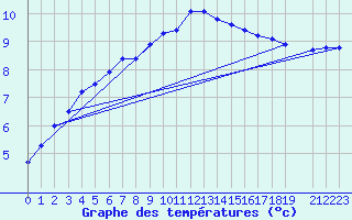Courbe de tempratures pour Wiener Neustadt