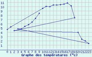 Courbe de tempratures pour Ebnat-Kappel