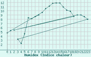 Courbe de l'humidex pour Borkum-Flugplatz