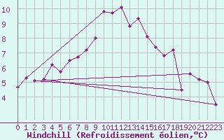 Courbe du refroidissement olien pour Aflenz